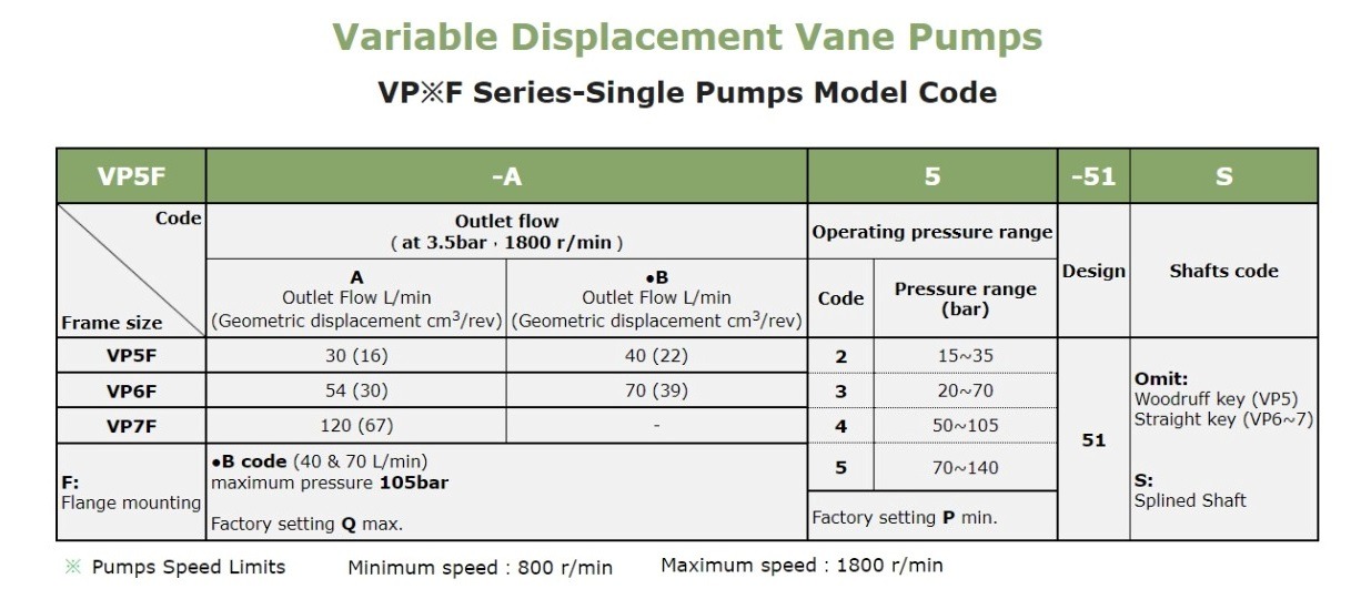 Anson VP5F VP6F VP7F VP55FD Pump Selection In India VP6F-A3-51 Anson Hydraulic Variable Vane Pump