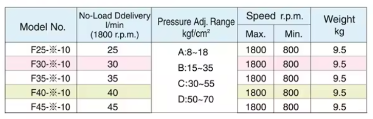 LCH Model Selection VOPE-F40-D-10 LCH Hydraulic Vane Pump